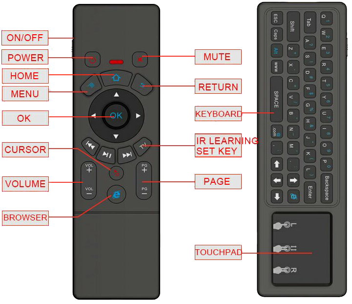 Как активировать пульт от телевизора. TV Box SB-315 пульт. Пульт для приставки mi Box. Пульт приставки mi Box s кнопки управления. Пульт от m96 Max+ кнопки управления.